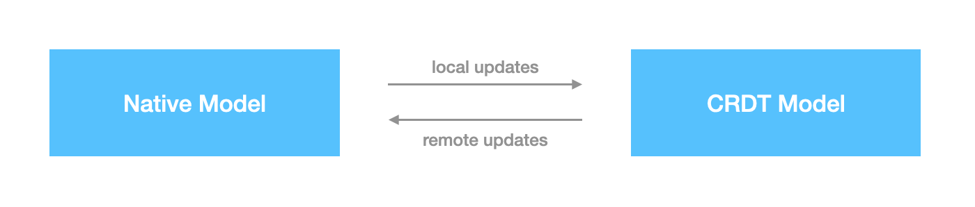 bidirectional-data-flow